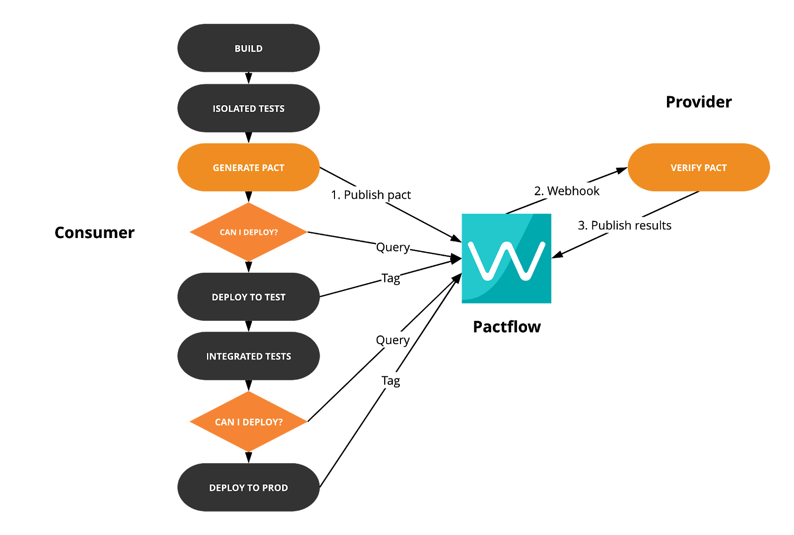 Consumer release pipeline