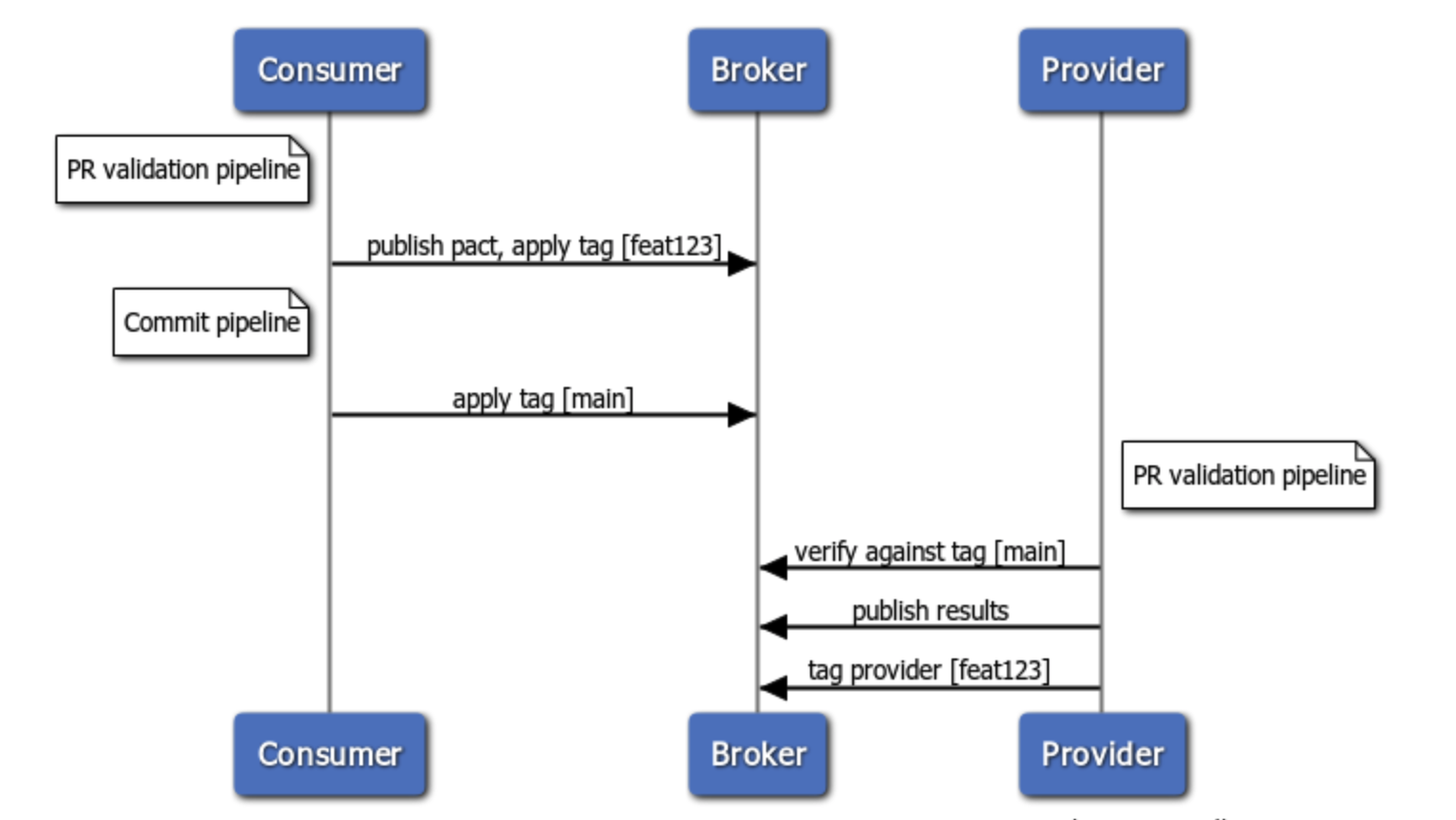 Gold diagram