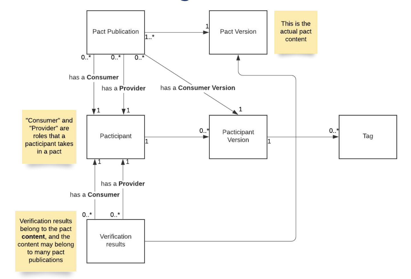 Pacticipant domain model