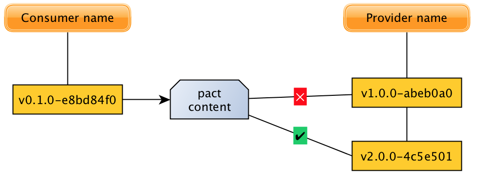 Verification pairs